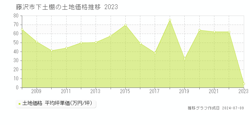 藤沢市下土棚の土地取引事例推移グラフ 