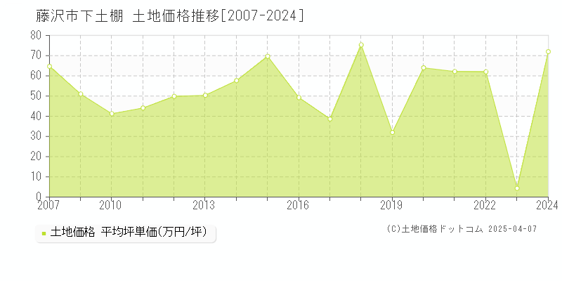 藤沢市下土棚の土地価格推移グラフ 