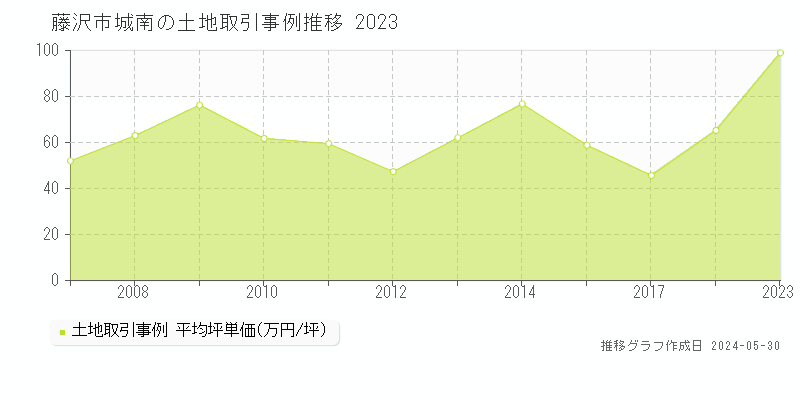 藤沢市城南の土地価格推移グラフ 