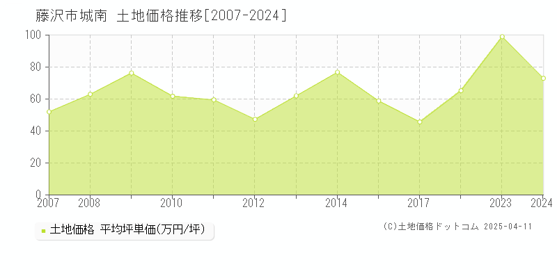 藤沢市城南の土地価格推移グラフ 