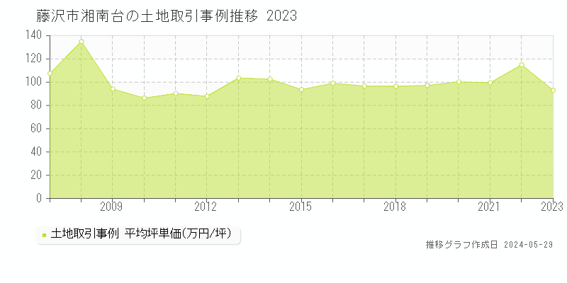 藤沢市湘南台の土地価格推移グラフ 
