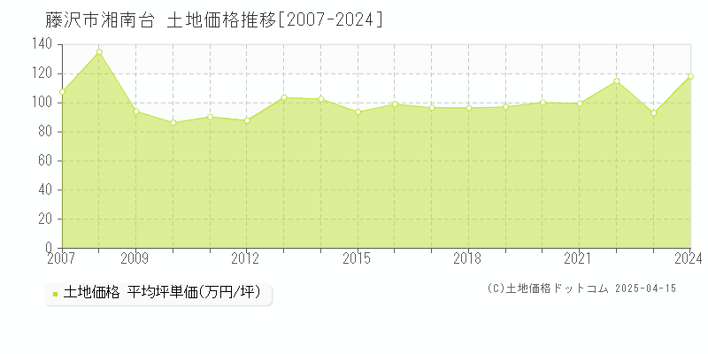 藤沢市湘南台の土地価格推移グラフ 