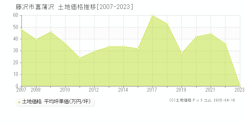 藤沢市菖蒲沢の土地価格推移グラフ 