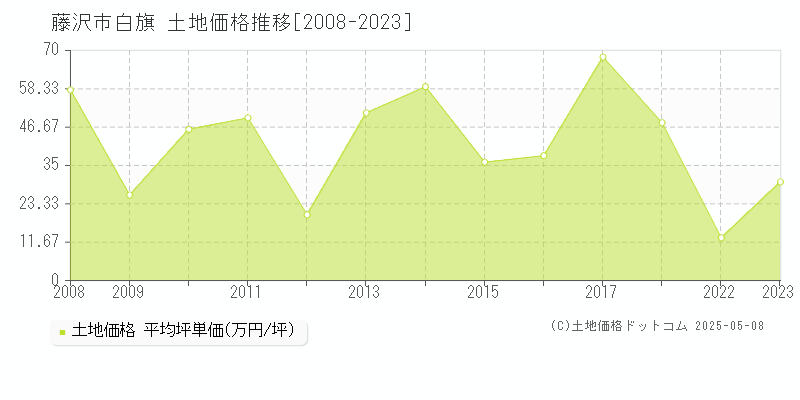 白旗(藤沢市)の土地価格推移グラフ(坪単価)[2008-2023年]