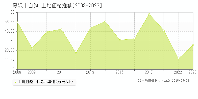 藤沢市白旗の土地価格推移グラフ 