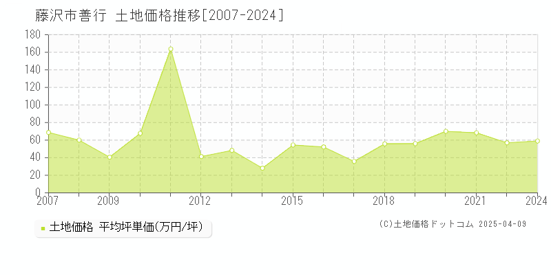 藤沢市善行の土地価格推移グラフ 