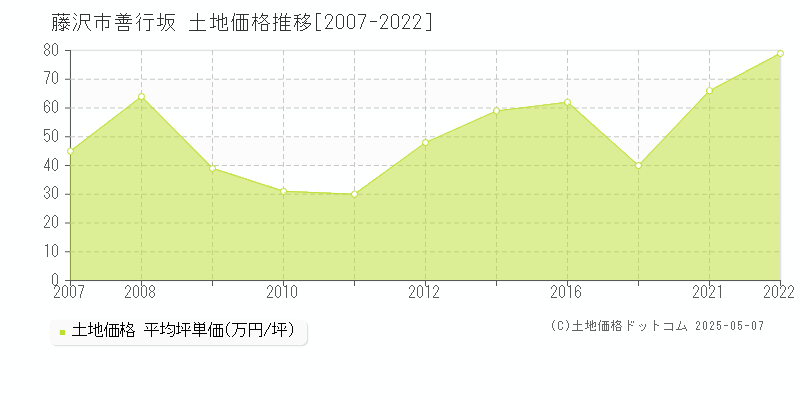 善行坂(藤沢市)の土地価格推移グラフ(坪単価)[2007-2022年]