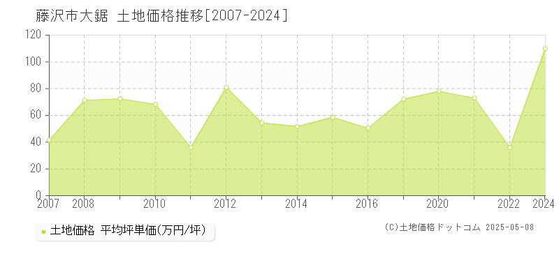 大鋸(藤沢市)の土地価格推移グラフ(坪単価)[2007-2024年]