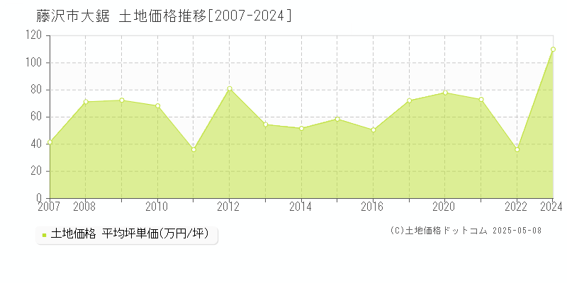 藤沢市大鋸の土地価格推移グラフ 