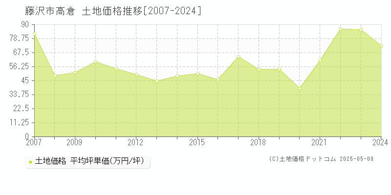 高倉(藤沢市)の土地価格推移グラフ(坪単価)[2007-2024年]