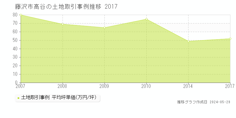 藤沢市高谷の土地価格推移グラフ 