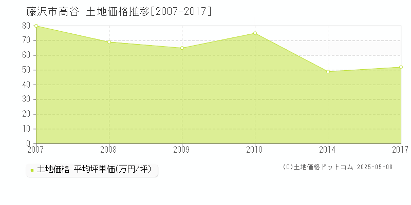 高谷(藤沢市)の土地価格推移グラフ(坪単価)[2007-2017年]
