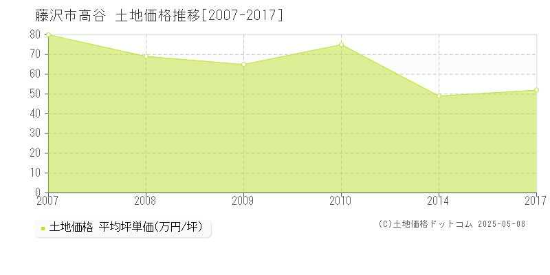 藤沢市高谷の土地価格推移グラフ 