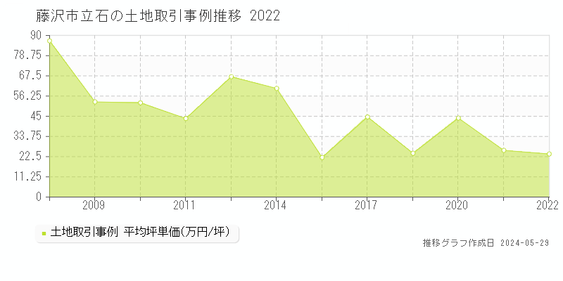 藤沢市立石の土地取引事例推移グラフ 