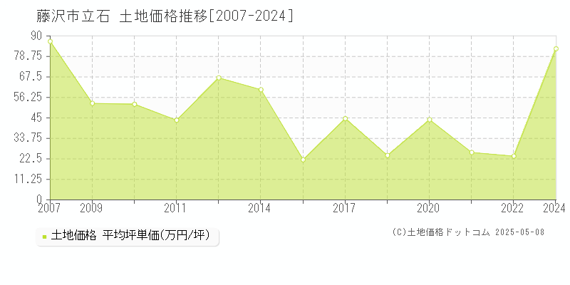 立石(藤沢市)の土地価格推移グラフ(坪単価)[2007-2024年]