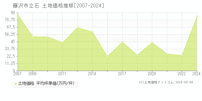 藤沢市立石の土地取引事例推移グラフ 