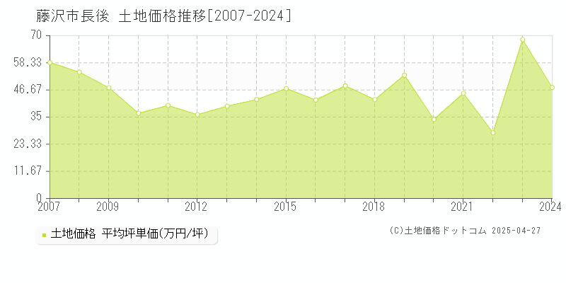 藤沢市長後の土地価格推移グラフ 