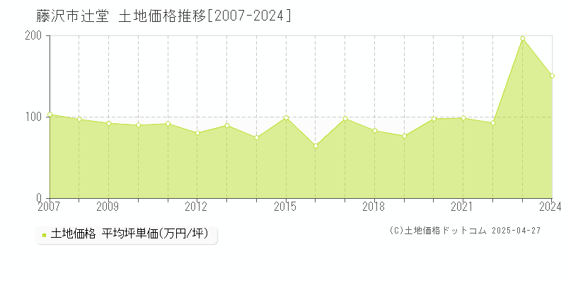 藤沢市辻堂の土地価格推移グラフ 