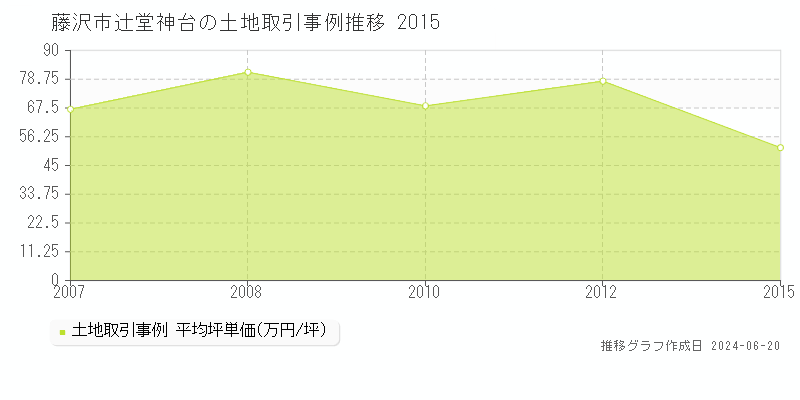 藤沢市辻堂神台の土地取引価格推移グラフ 
