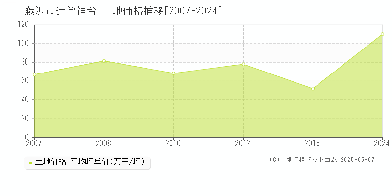 辻堂神台(藤沢市)の土地価格推移グラフ(坪単価)[2007-2024年]