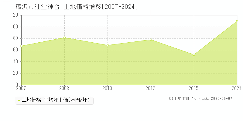 藤沢市辻堂神台の土地取引価格推移グラフ 