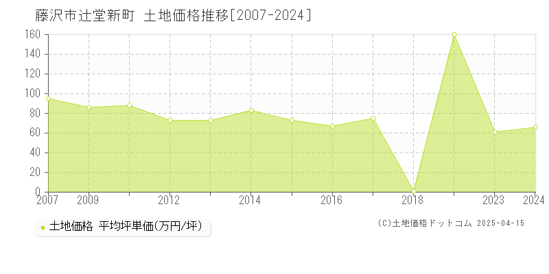 藤沢市辻堂新町の土地取引事例推移グラフ 