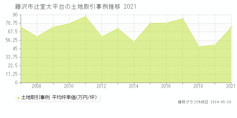 藤沢市辻堂太平台の土地価格推移グラフ 