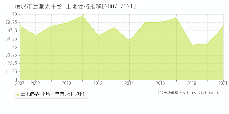 藤沢市辻堂太平台の土地価格推移グラフ 