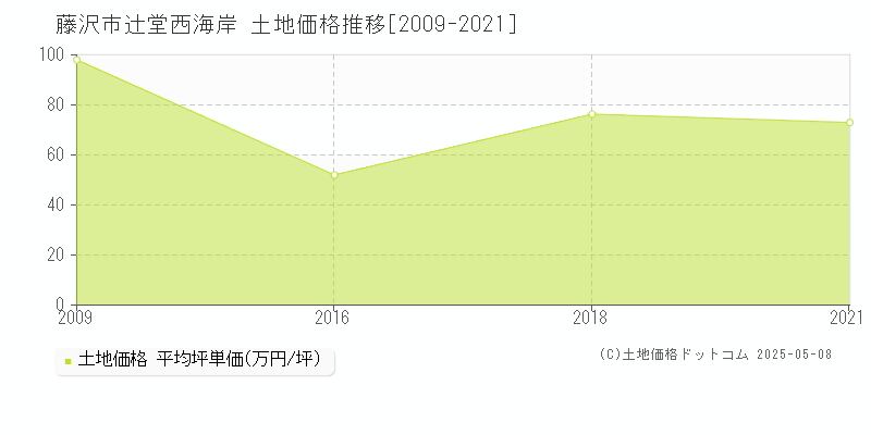 辻堂西海岸(藤沢市)の土地価格推移グラフ(坪単価)[2009-2021年]