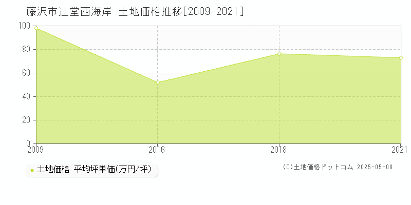 藤沢市辻堂西海岸の土地価格推移グラフ 