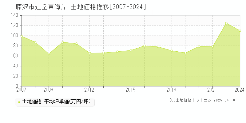 藤沢市辻堂東海岸の土地価格推移グラフ 