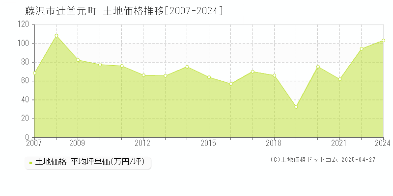 藤沢市辻堂元町の土地価格推移グラフ 