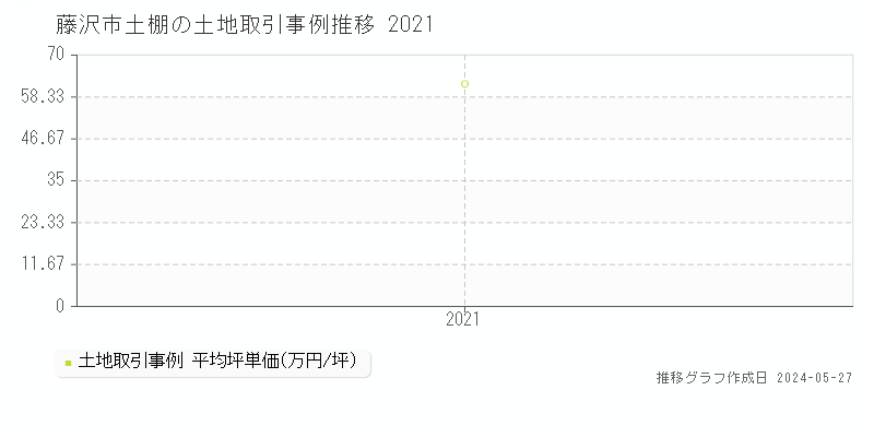 藤沢市土棚の土地価格推移グラフ 