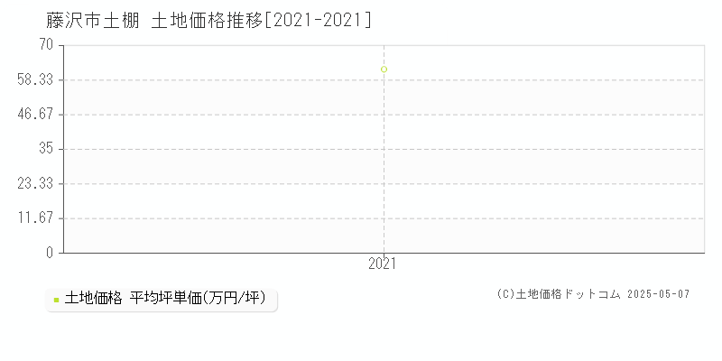 藤沢市土棚の土地価格推移グラフ 