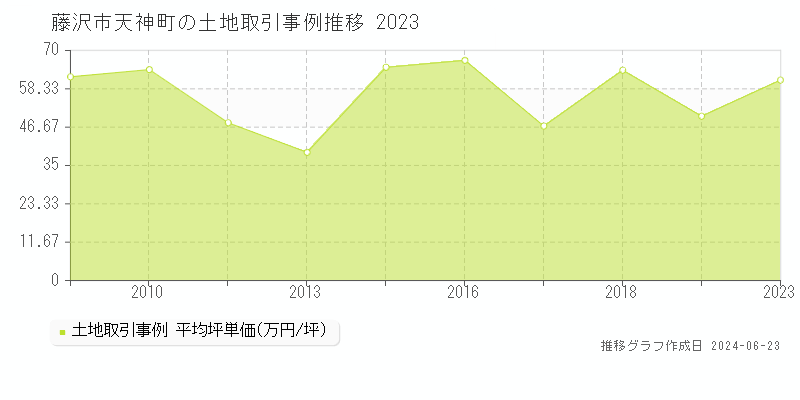 藤沢市天神町の土地取引事例推移グラフ 