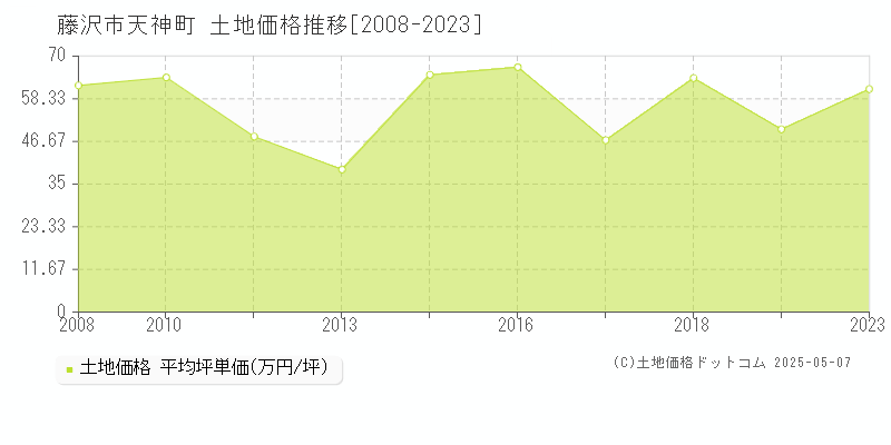 天神町(藤沢市)の土地価格推移グラフ(坪単価)[2008-2023年]