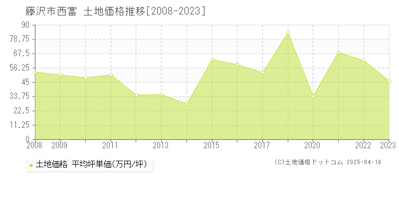 藤沢市西富の土地価格推移グラフ 