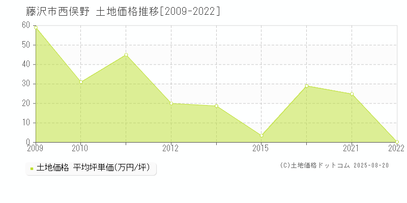 西俣野(藤沢市)の土地価格推移グラフ(坪単価)[2009-2022年]
