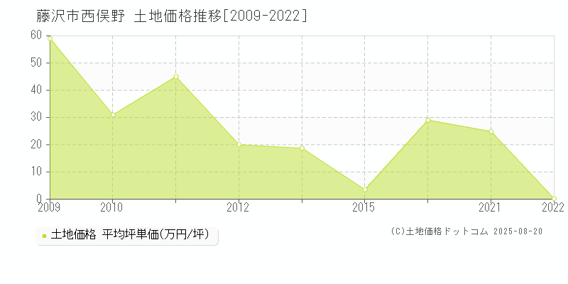 藤沢市西俣野の土地価格推移グラフ 