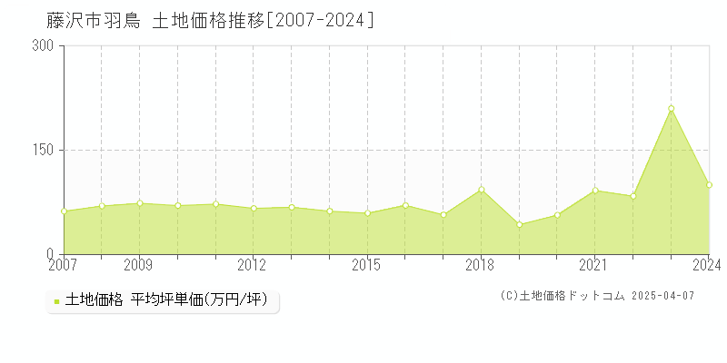 藤沢市羽鳥の土地価格推移グラフ 