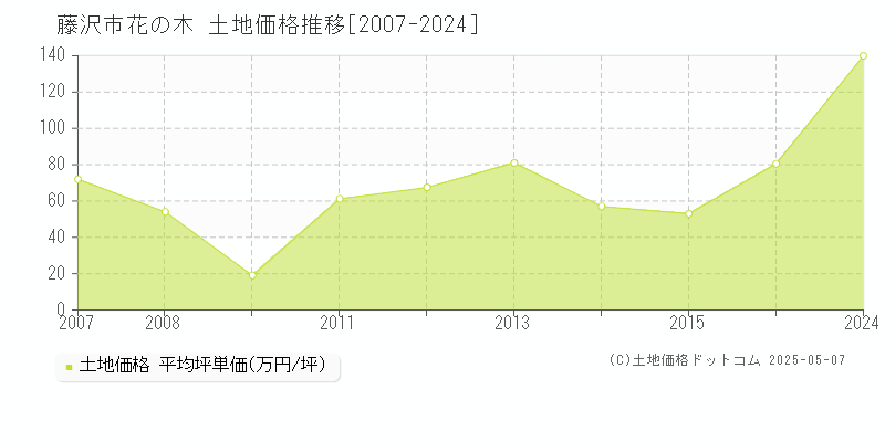 花の木(藤沢市)の土地価格推移グラフ(坪単価)[2007-2024年]