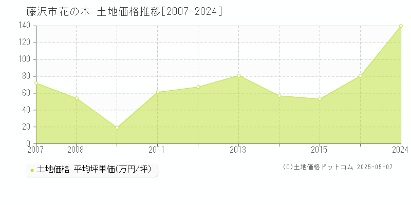 藤沢市花の木の土地価格推移グラフ 