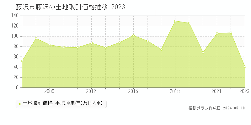 藤沢市藤沢の土地価格推移グラフ 