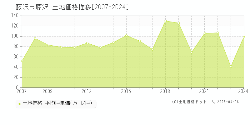 藤沢市藤沢の土地価格推移グラフ 