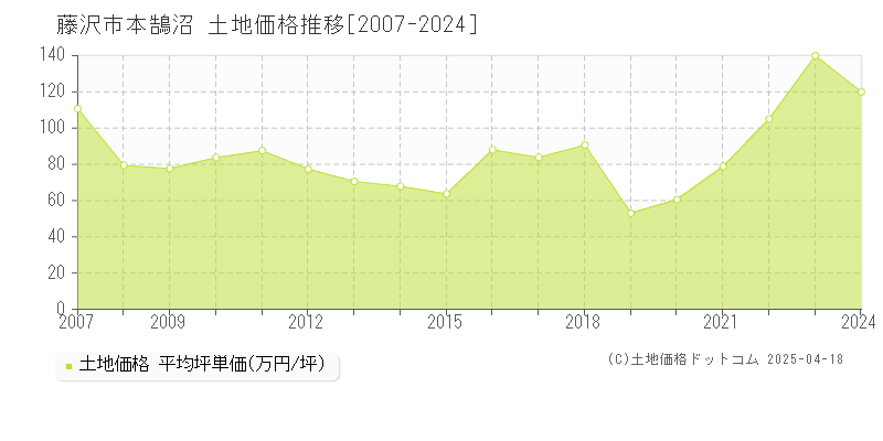 藤沢市本鵠沼の土地価格推移グラフ 