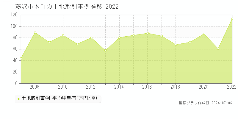 藤沢市本町の土地価格推移グラフ 