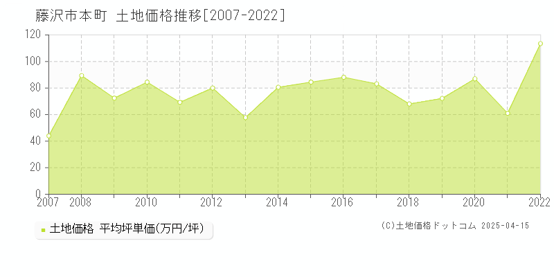 藤沢市本町の土地価格推移グラフ 