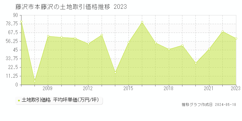藤沢市本藤沢の土地取引事例推移グラフ 