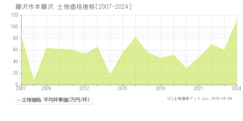 本藤沢(藤沢市)の土地価格推移グラフ(坪単価)[2007-2024年]