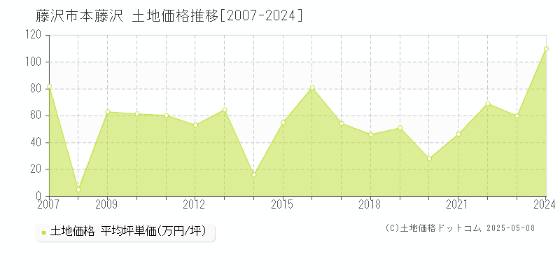 藤沢市本藤沢の土地価格推移グラフ 